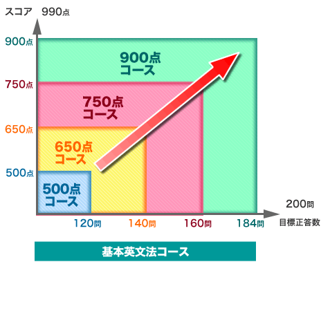 各コースで目指すべきスコアと目標正答数