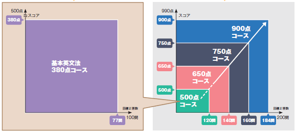 各コースで目指すべきスコアと目標正答数